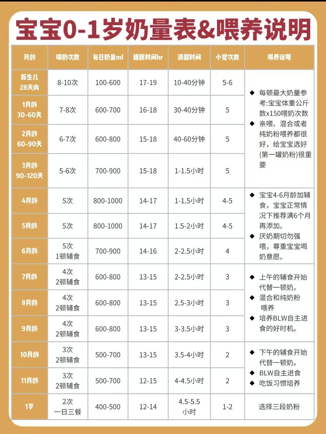 新生兒奶量參考